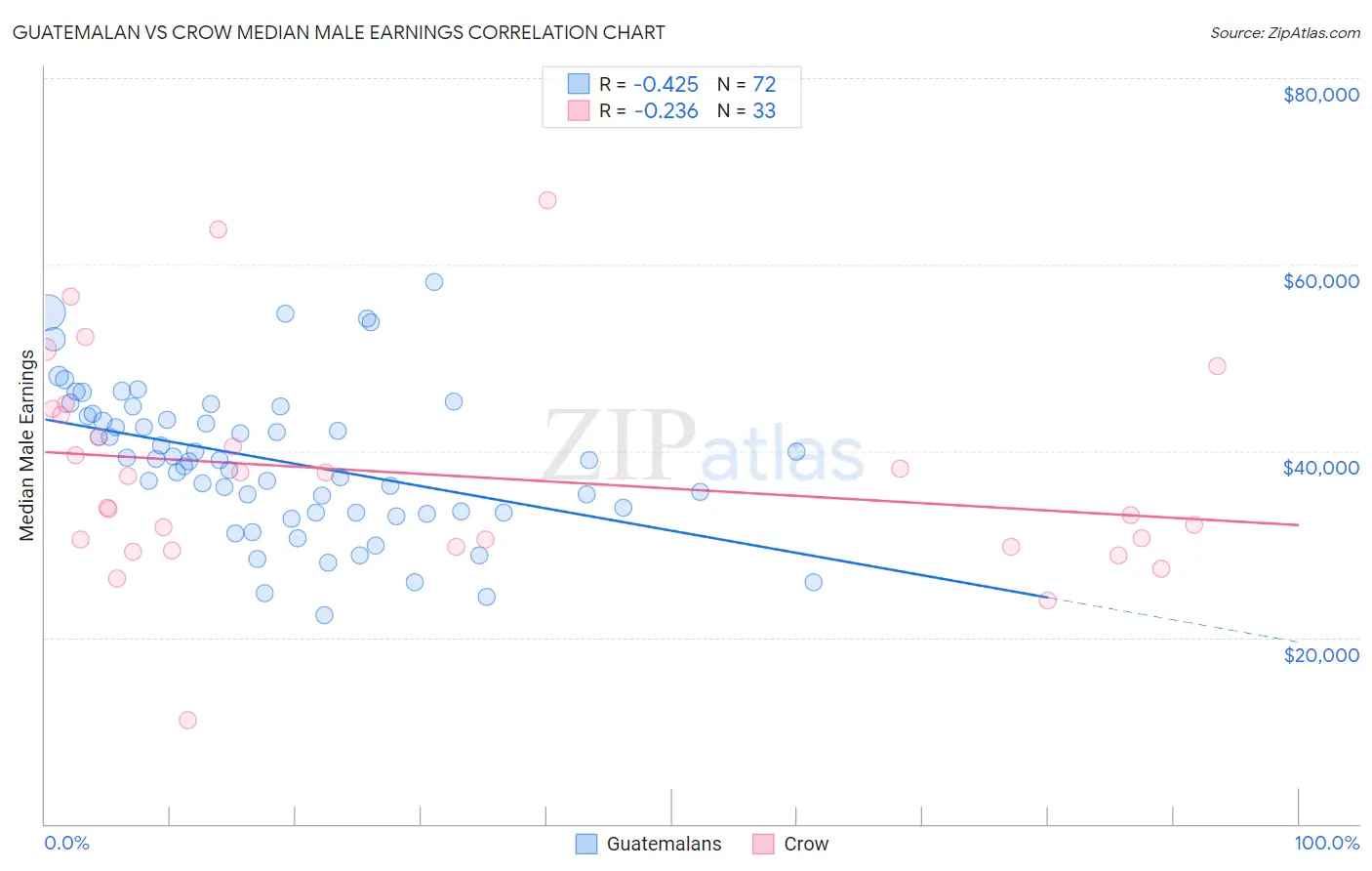 Guatemalan vs Crow Median Male Earnings