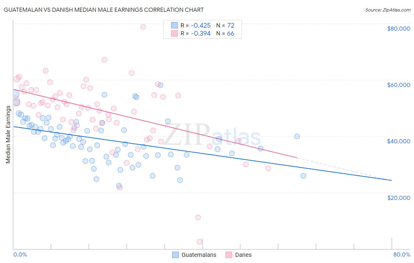Guatemalan vs Danish Median Male Earnings