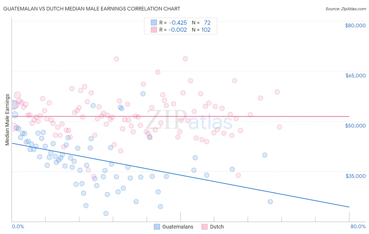 Guatemalan vs Dutch Median Male Earnings