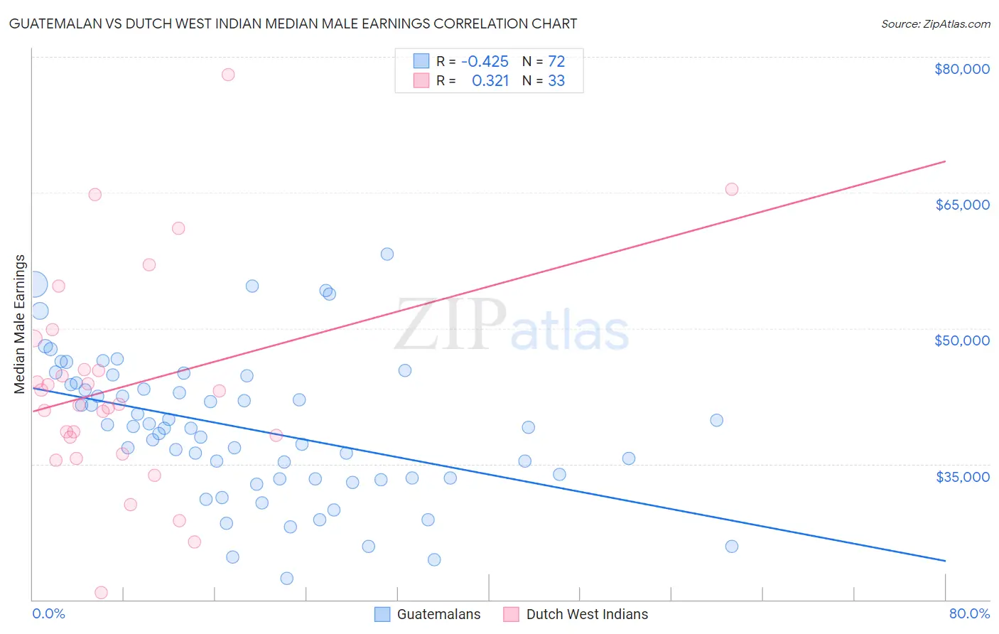 Guatemalan vs Dutch West Indian Median Male Earnings