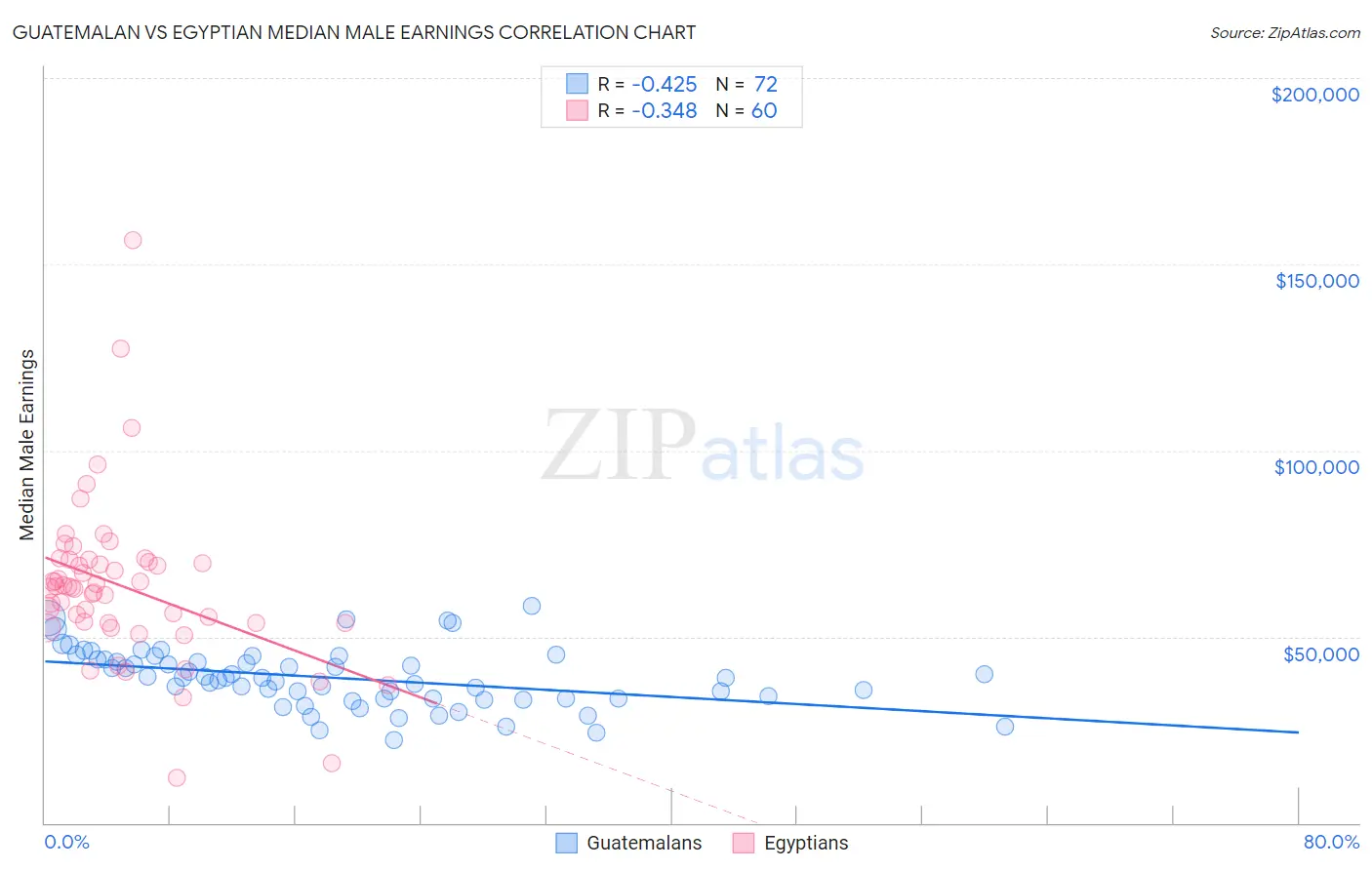 Guatemalan vs Egyptian Median Male Earnings