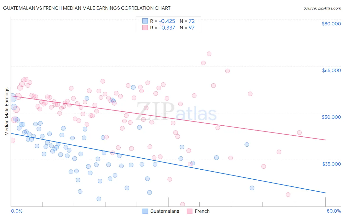Guatemalan vs French Median Male Earnings