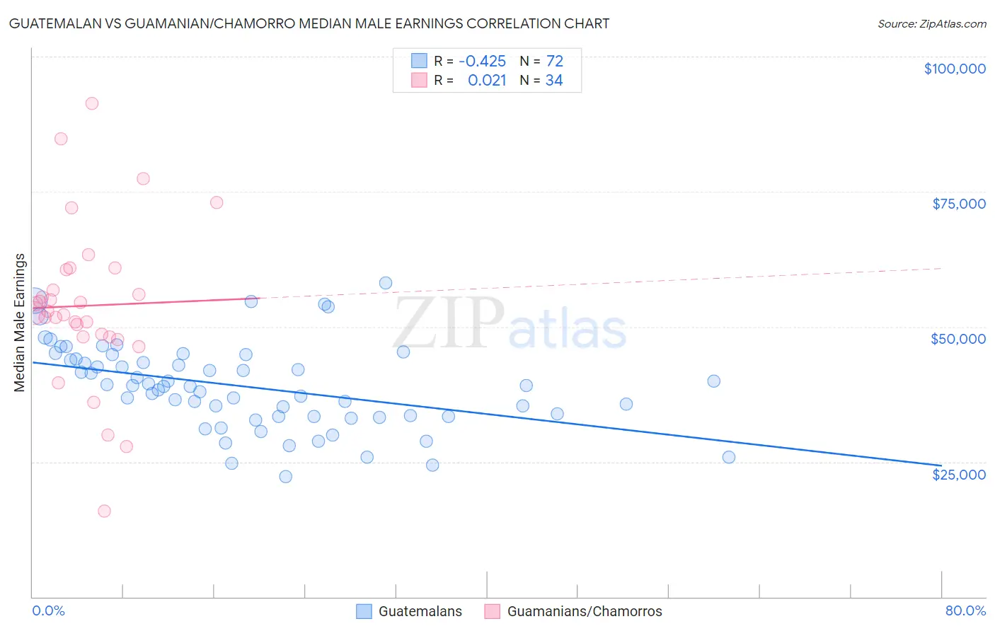 Guatemalan vs Guamanian/Chamorro Median Male Earnings
