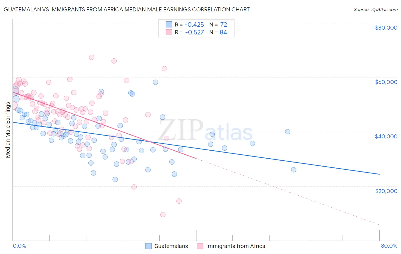 Guatemalan vs Immigrants from Africa Median Male Earnings