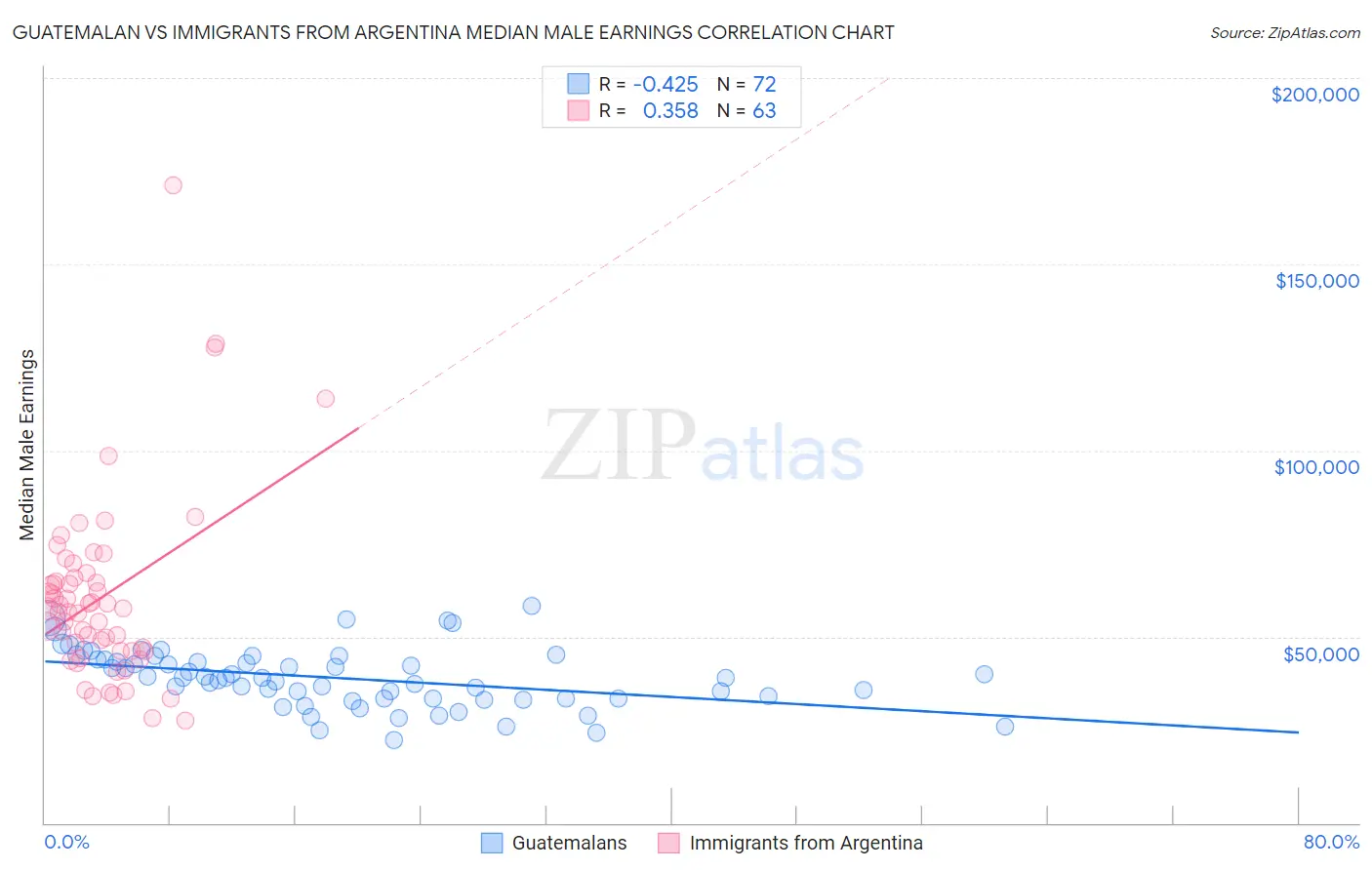 Guatemalan vs Immigrants from Argentina Median Male Earnings