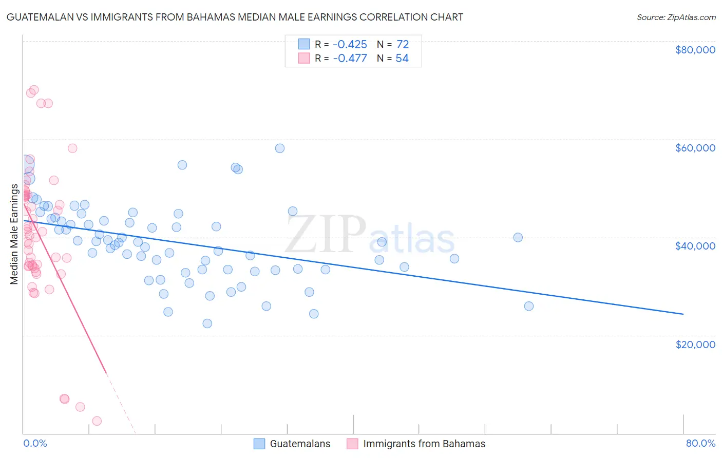 Guatemalan vs Immigrants from Bahamas Median Male Earnings