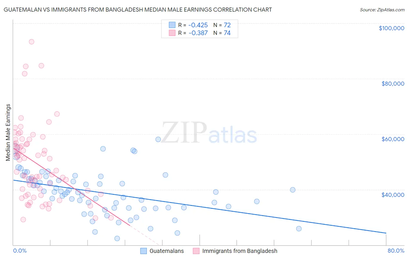 Guatemalan vs Immigrants from Bangladesh Median Male Earnings