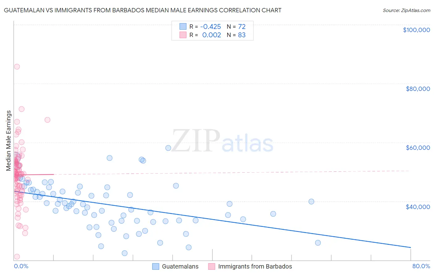 Guatemalan vs Immigrants from Barbados Median Male Earnings