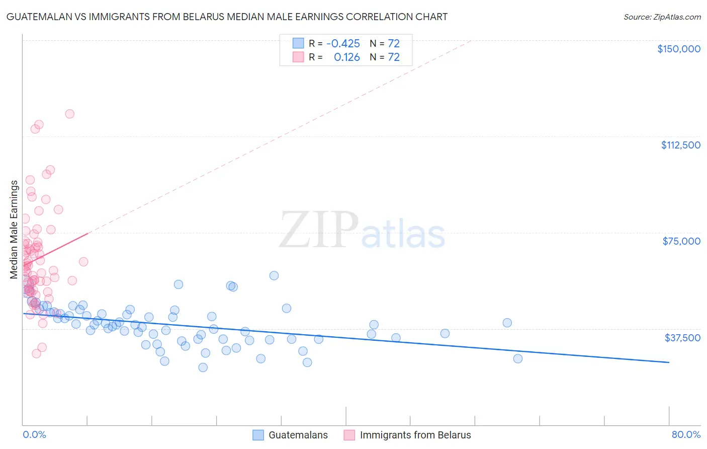 Guatemalan vs Immigrants from Belarus Median Male Earnings