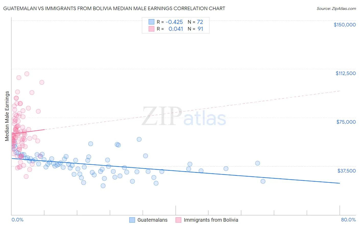 Guatemalan vs Immigrants from Bolivia Median Male Earnings