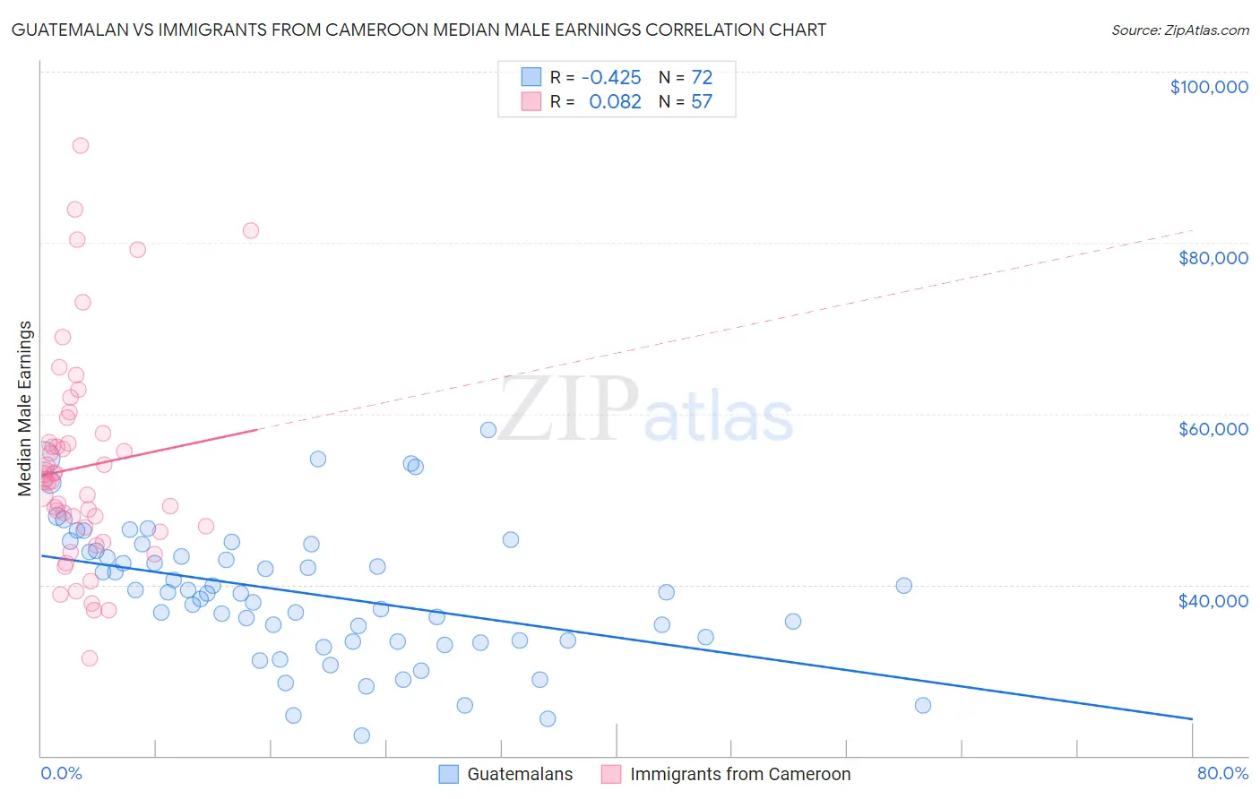 Guatemalan vs Immigrants from Cameroon Median Male Earnings