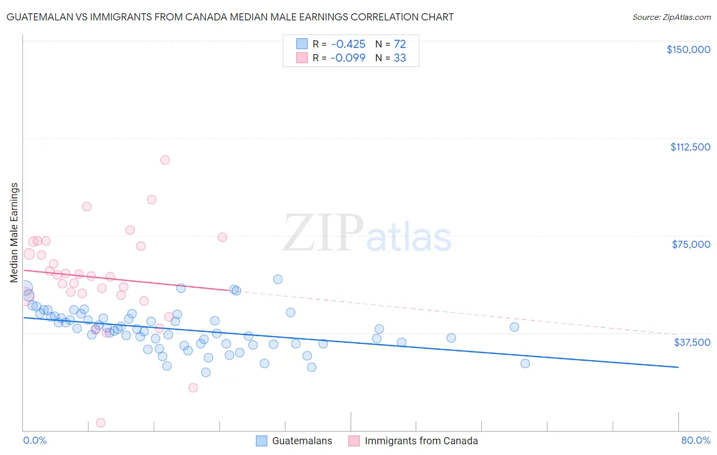 Guatemalan vs Immigrants from Canada Median Male Earnings