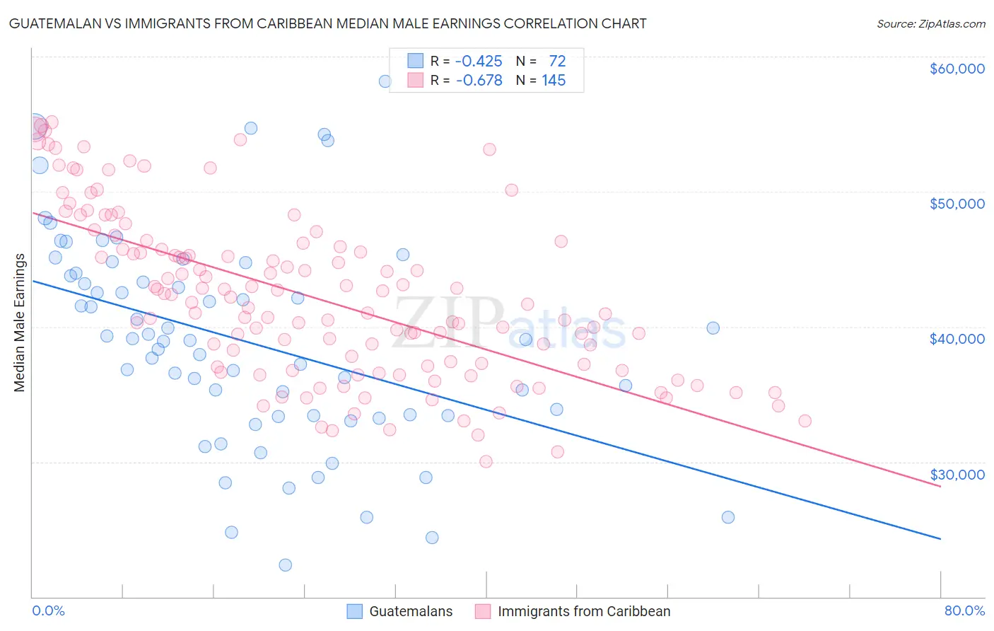 Guatemalan vs Immigrants from Caribbean Median Male Earnings