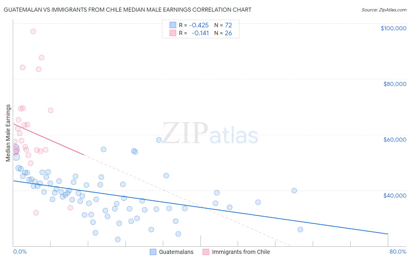 Guatemalan vs Immigrants from Chile Median Male Earnings