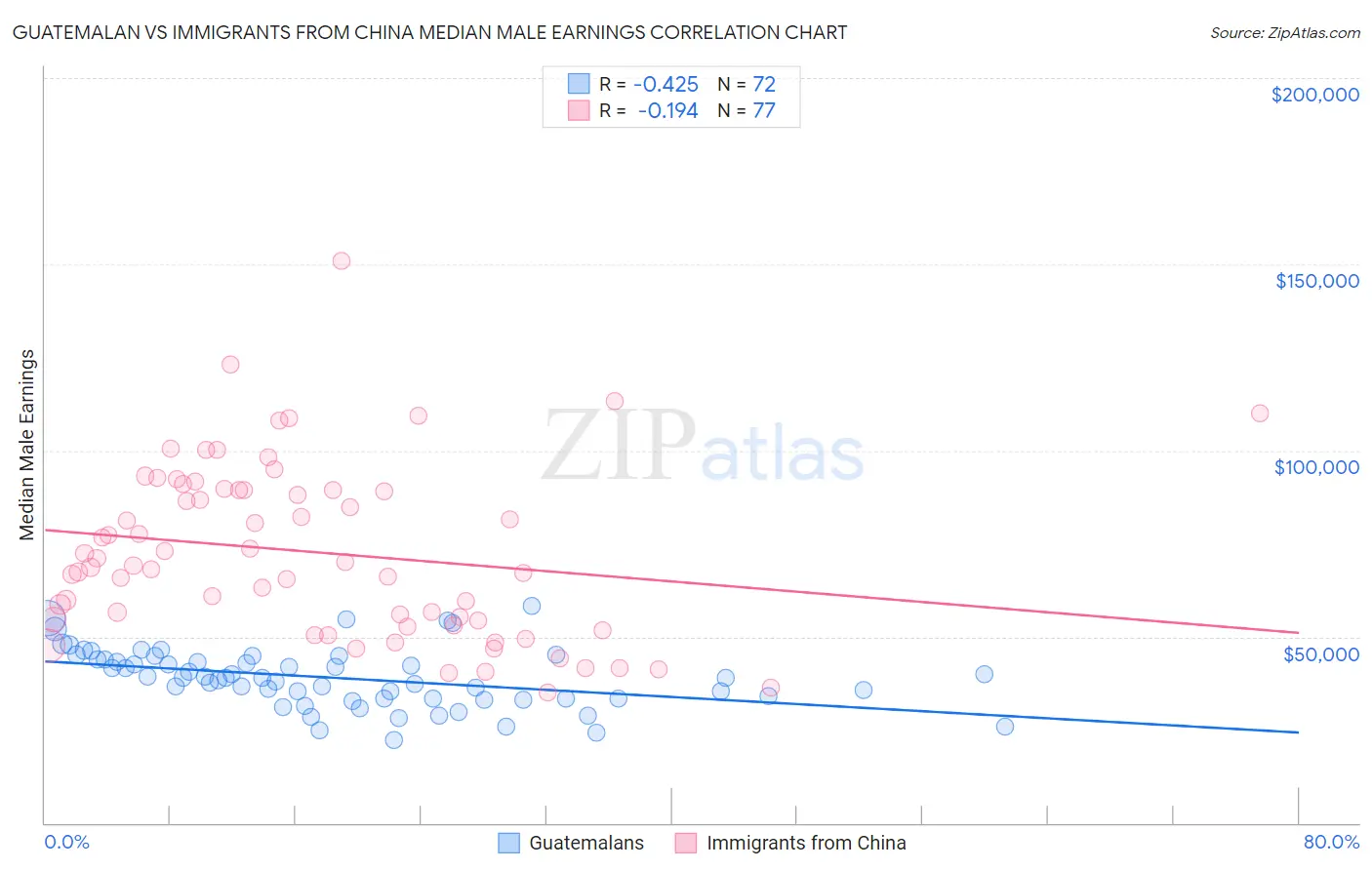 Guatemalan vs Immigrants from China Median Male Earnings