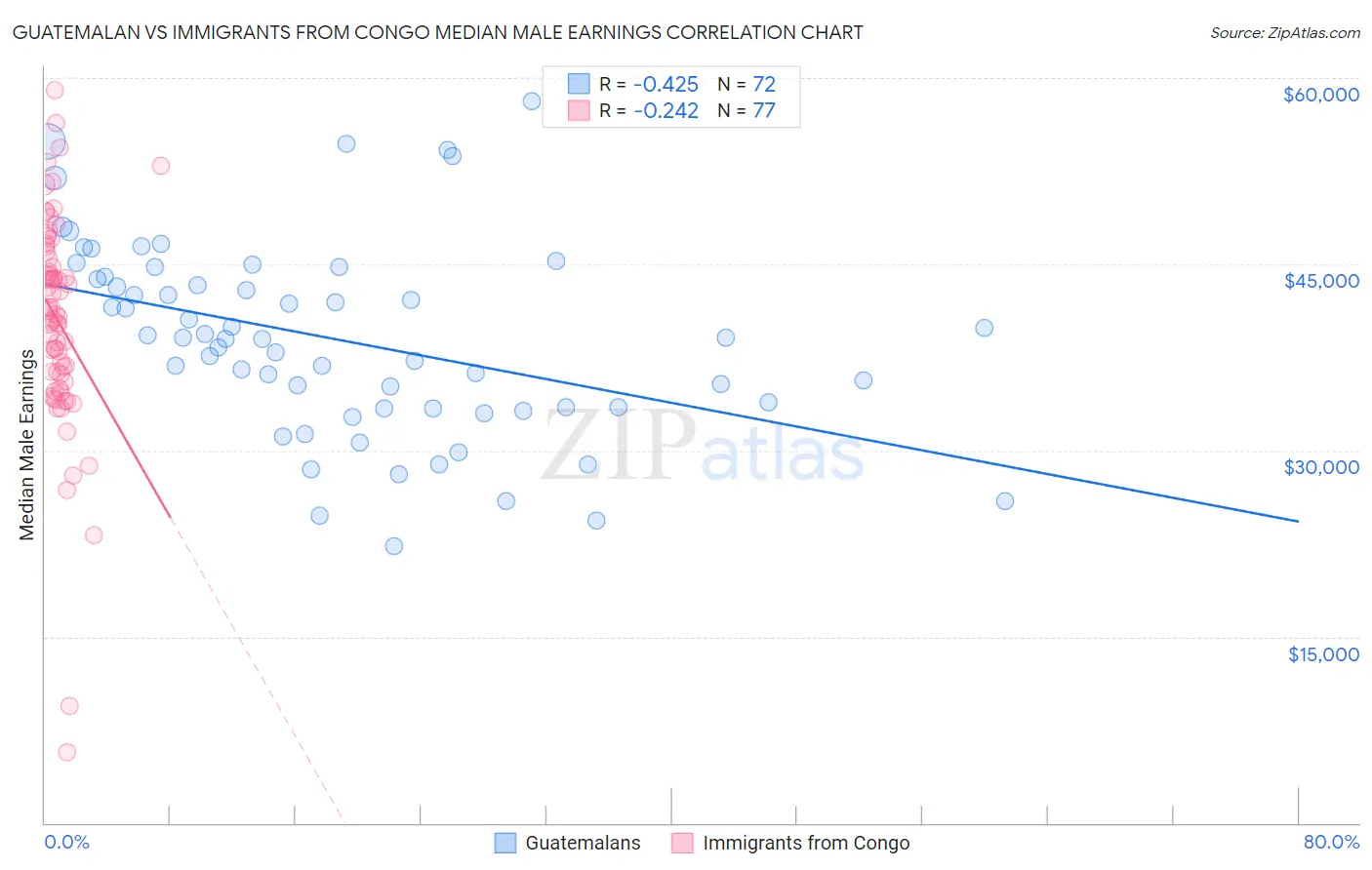 Guatemalan vs Immigrants from Congo Median Male Earnings