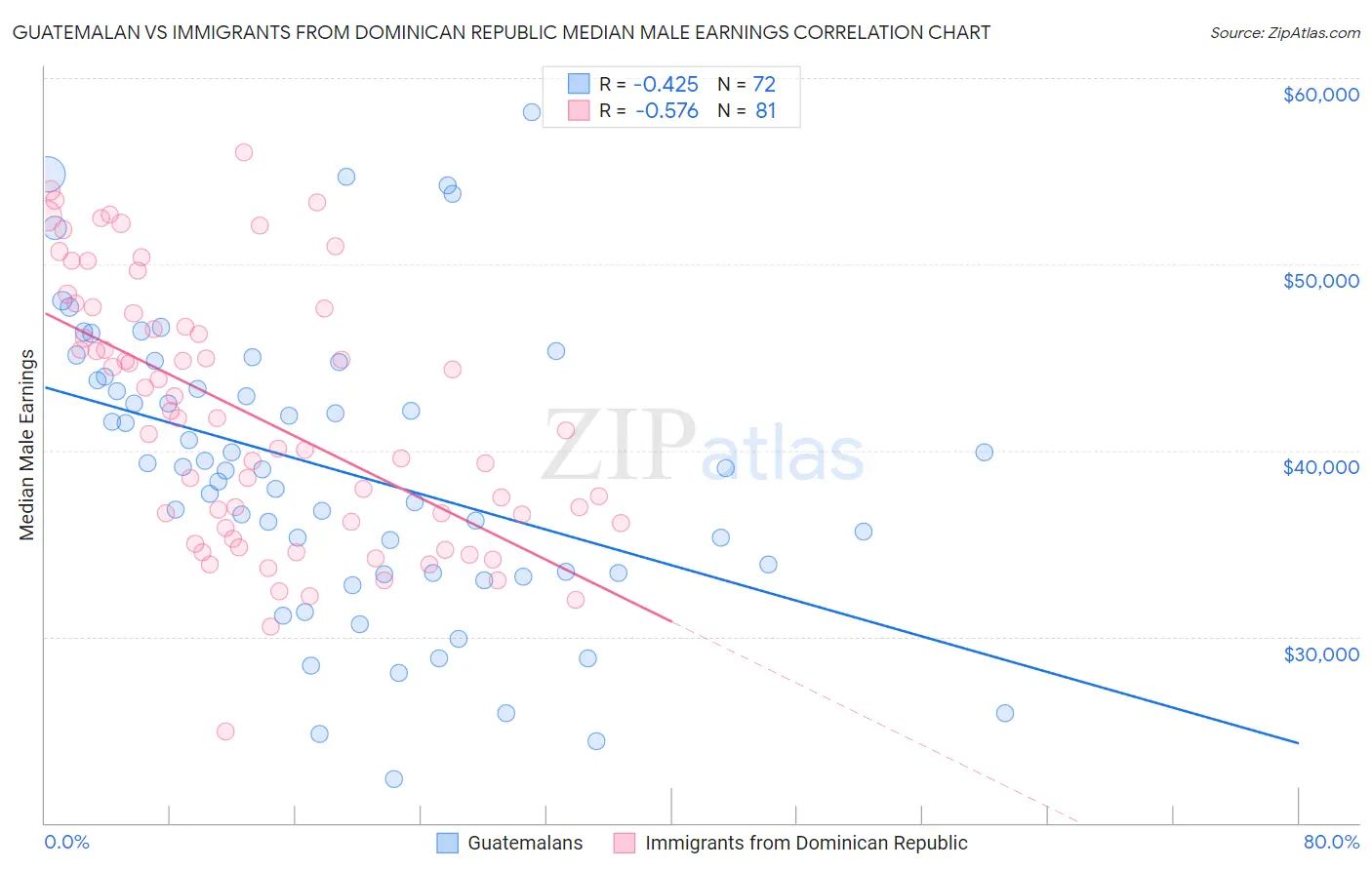 Guatemalan vs Immigrants from Dominican Republic Median Male Earnings