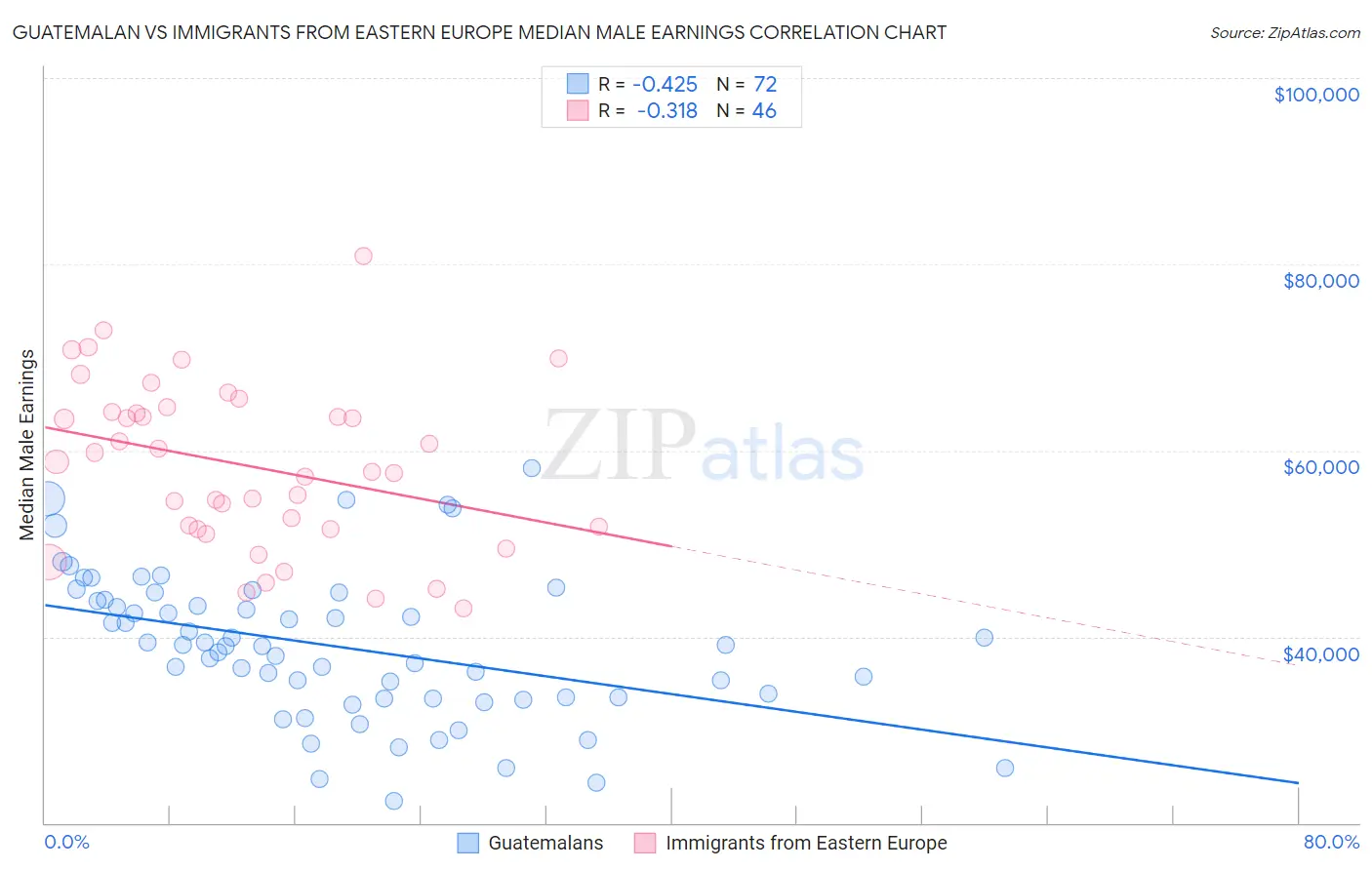 Guatemalan vs Immigrants from Eastern Europe Median Male Earnings