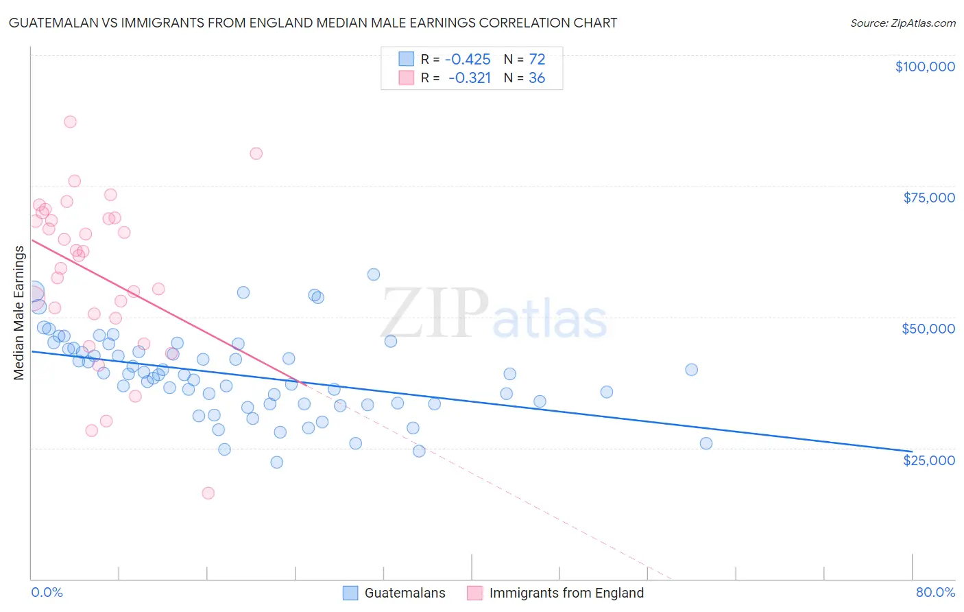 Guatemalan vs Immigrants from England Median Male Earnings