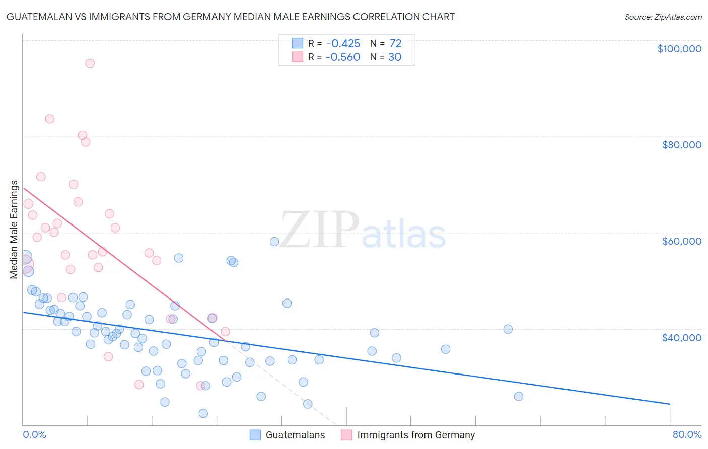 Guatemalan vs Immigrants from Germany Median Male Earnings