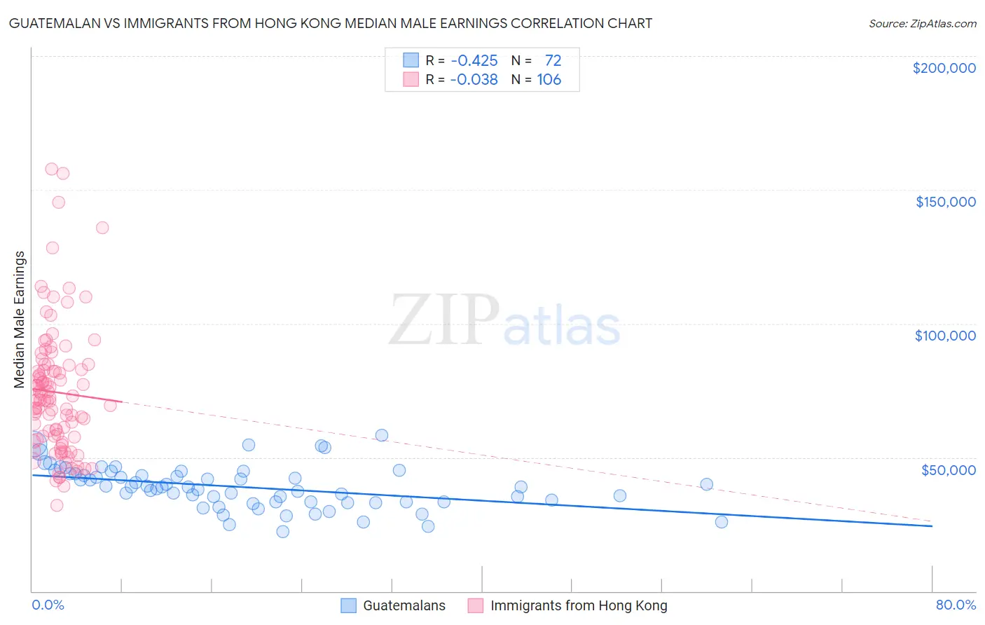 Guatemalan vs Immigrants from Hong Kong Median Male Earnings