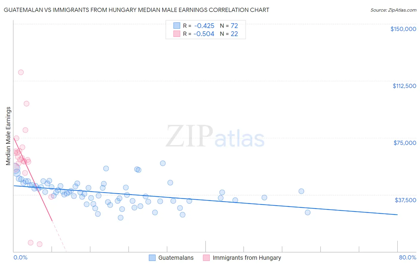 Guatemalan vs Immigrants from Hungary Median Male Earnings