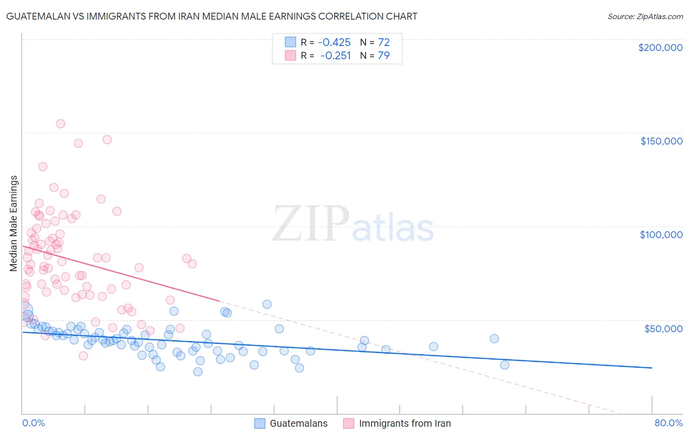 Guatemalan vs Immigrants from Iran Median Male Earnings