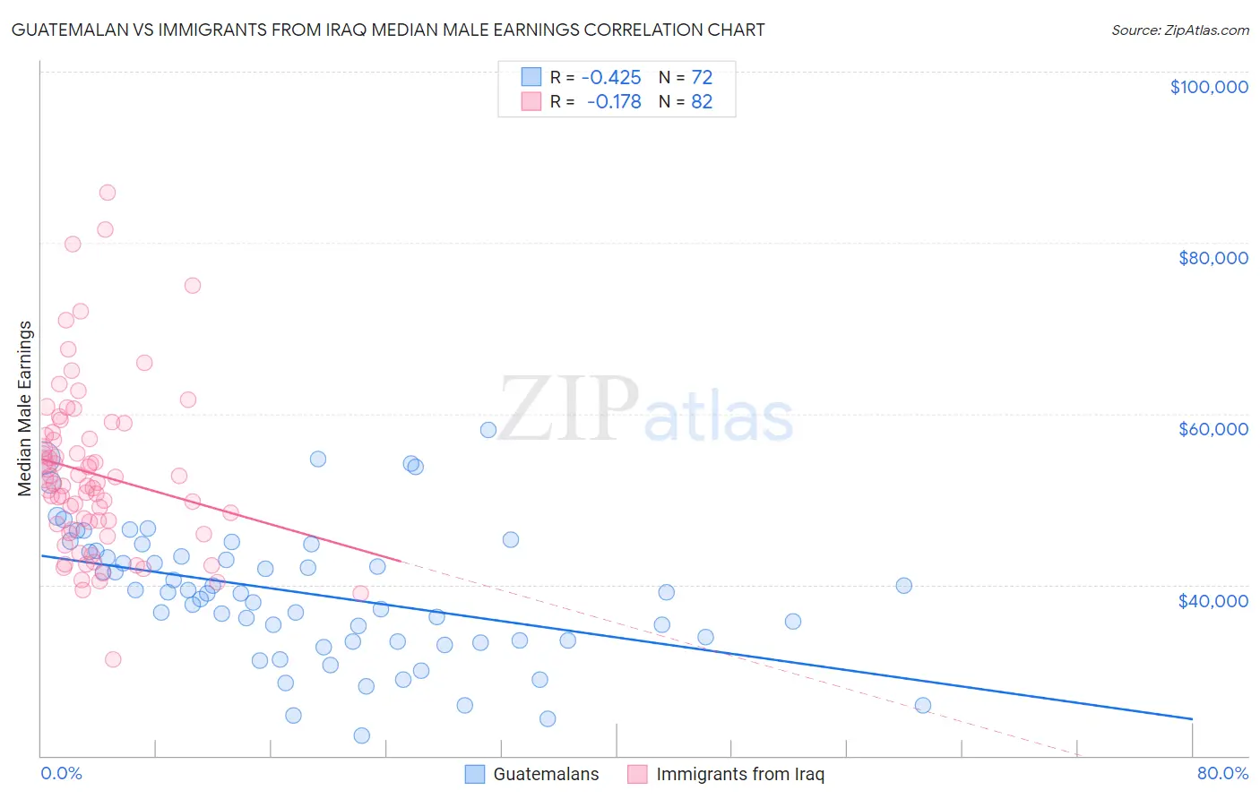 Guatemalan vs Immigrants from Iraq Median Male Earnings