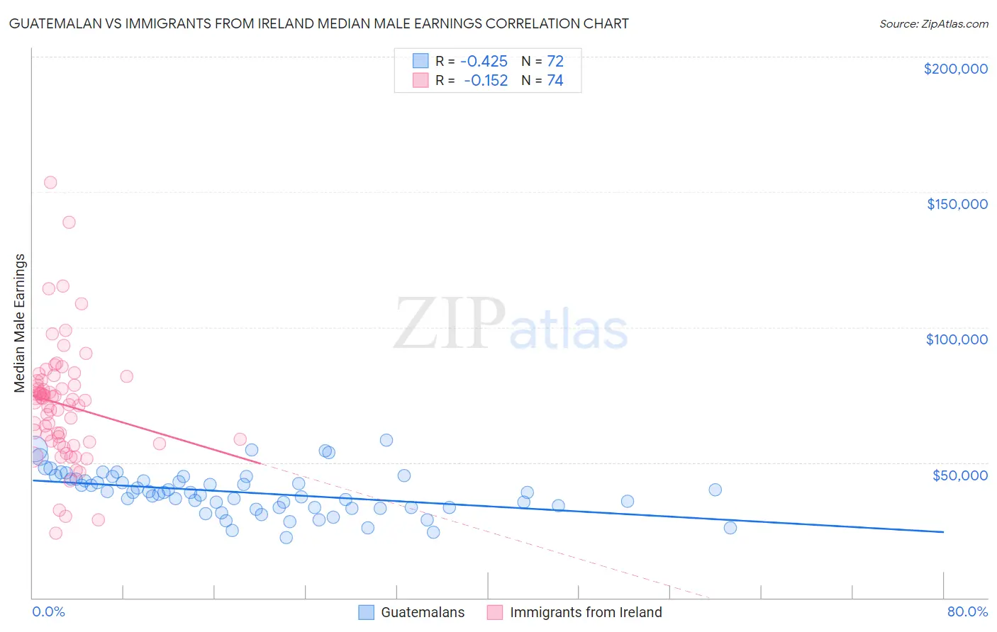 Guatemalan vs Immigrants from Ireland Median Male Earnings
