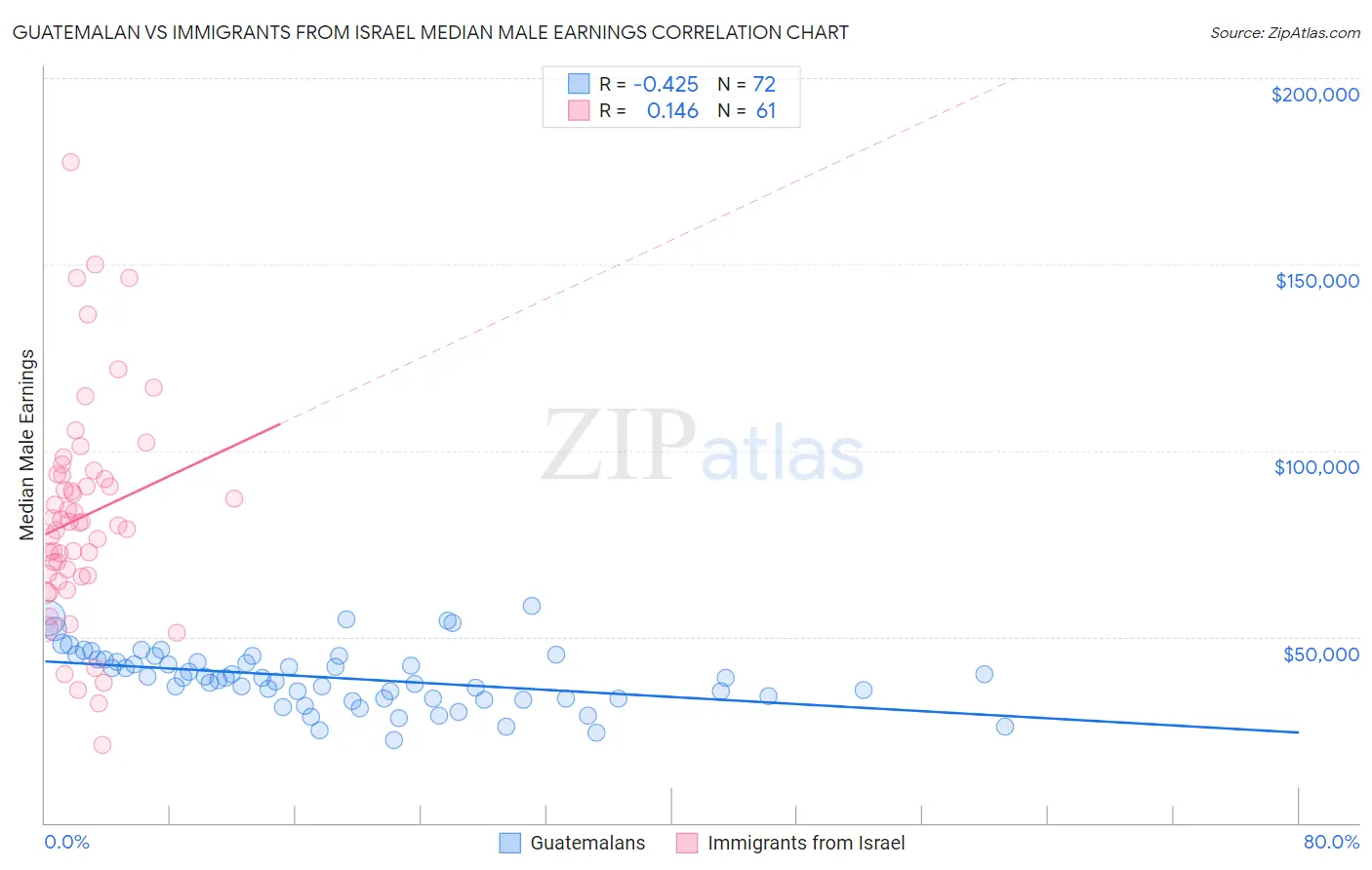Guatemalan vs Immigrants from Israel Median Male Earnings