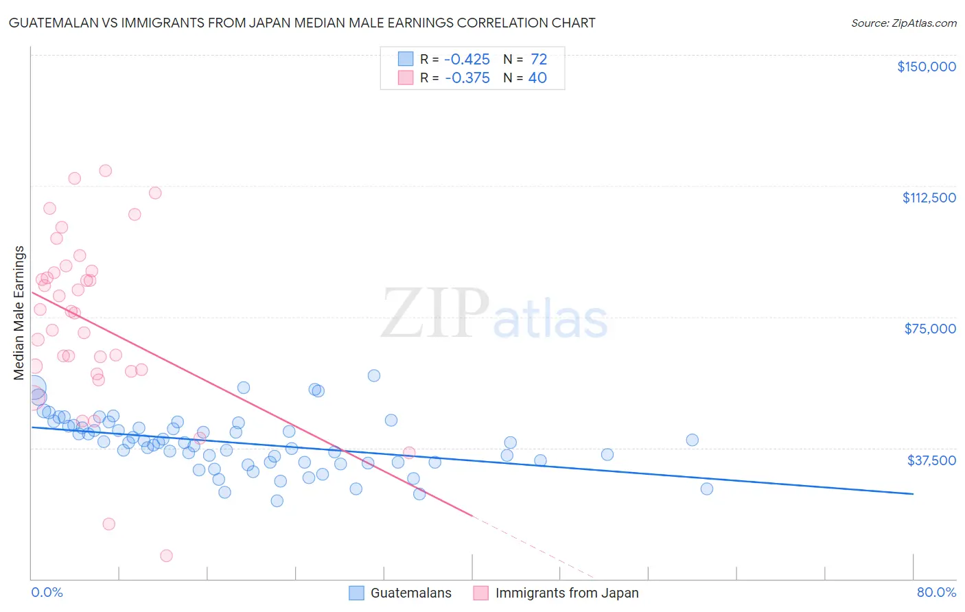 Guatemalan vs Immigrants from Japan Median Male Earnings