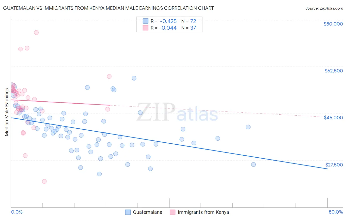 Guatemalan vs Immigrants from Kenya Median Male Earnings