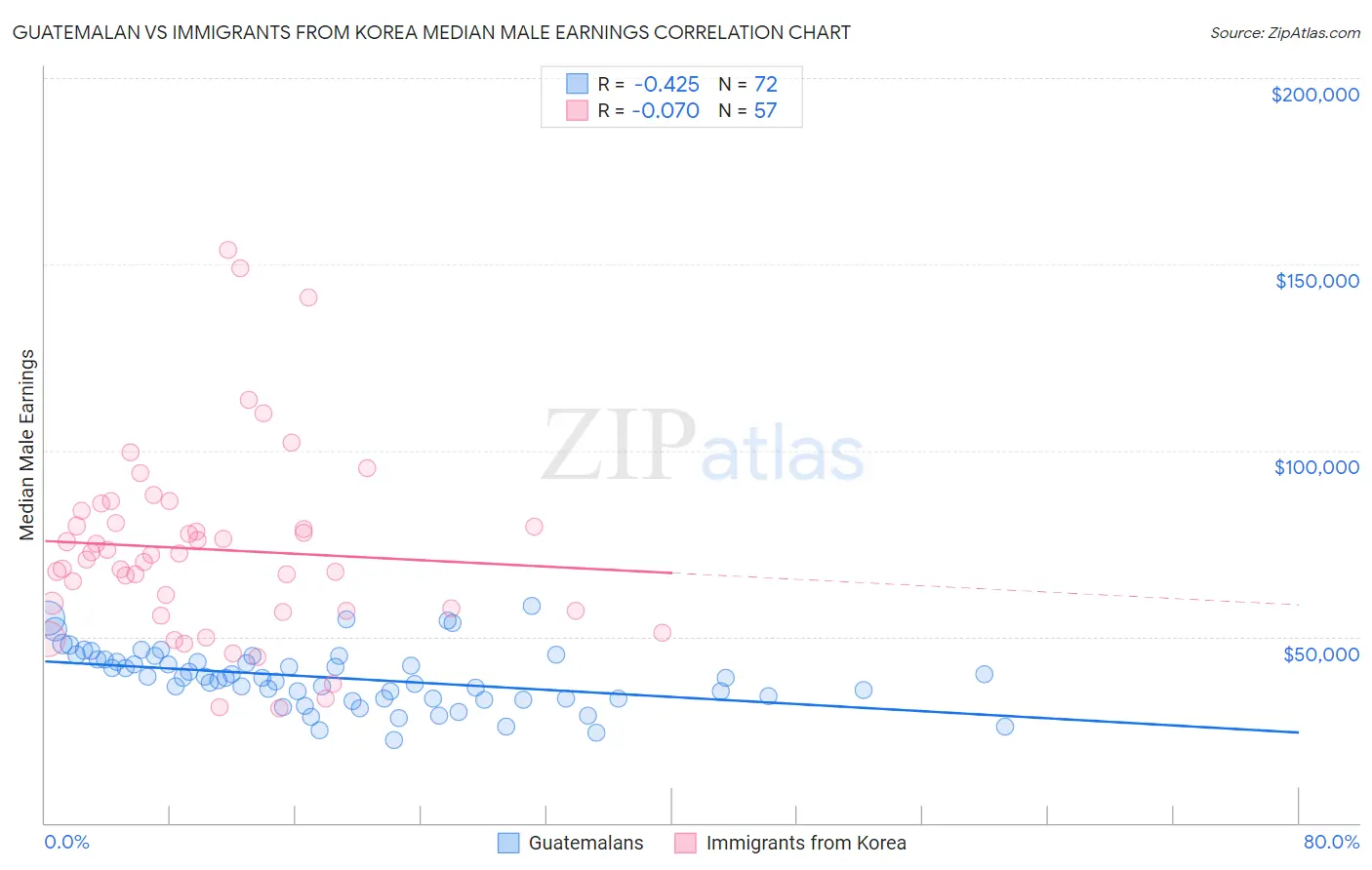 Guatemalan vs Immigrants from Korea Median Male Earnings