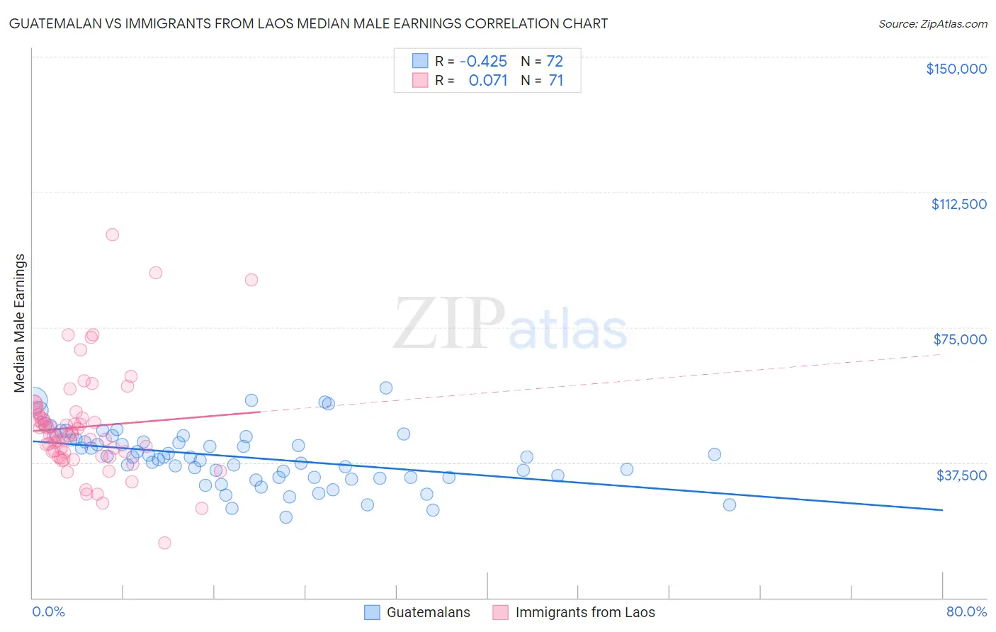 Guatemalan vs Immigrants from Laos Median Male Earnings