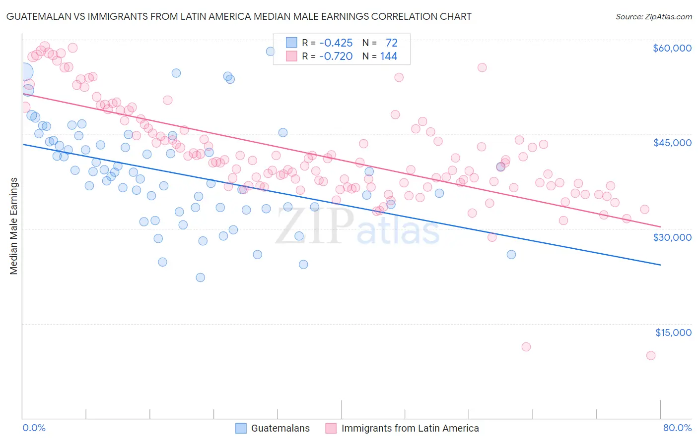Guatemalan vs Immigrants from Latin America Median Male Earnings