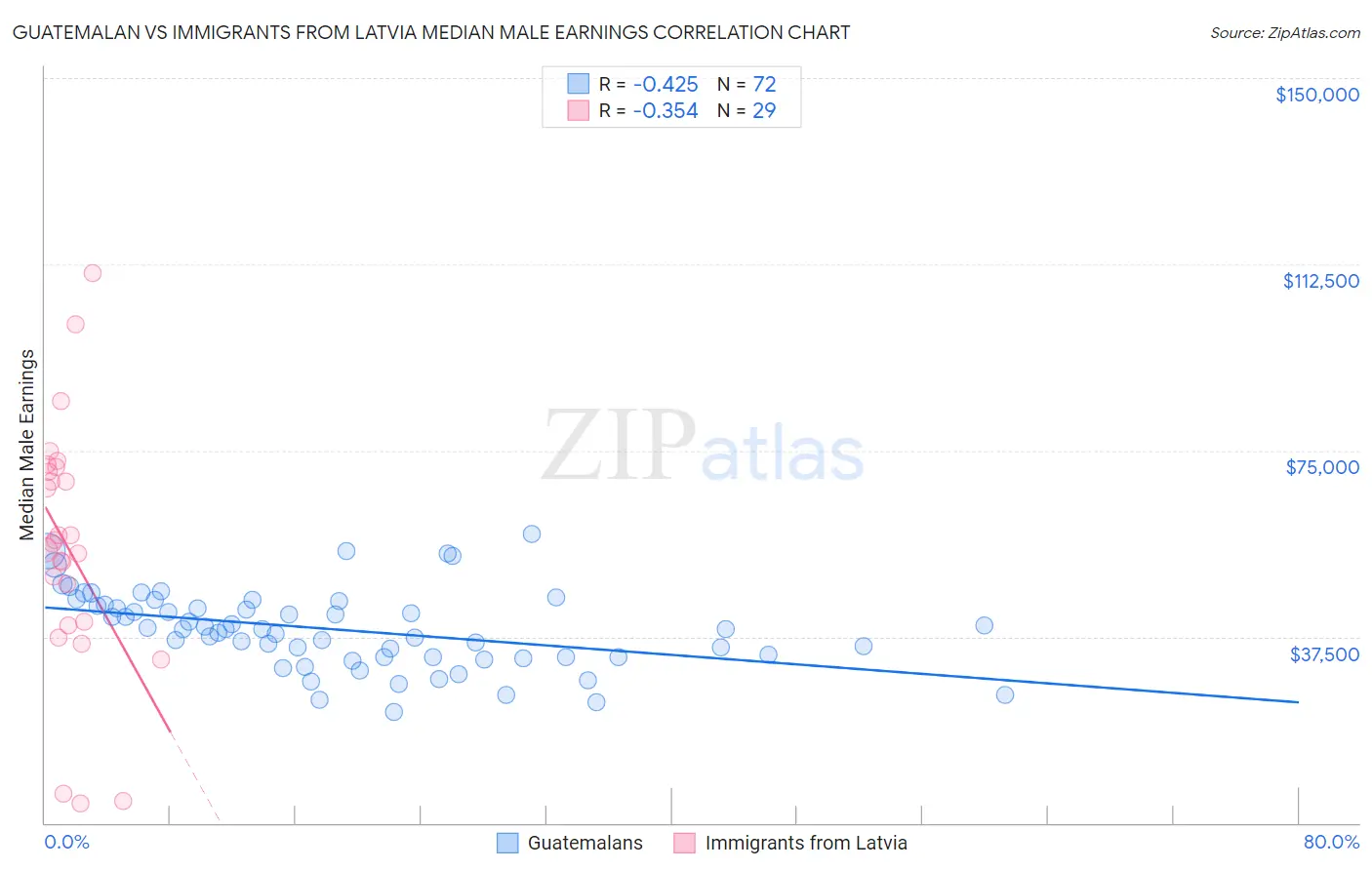 Guatemalan vs Immigrants from Latvia Median Male Earnings
