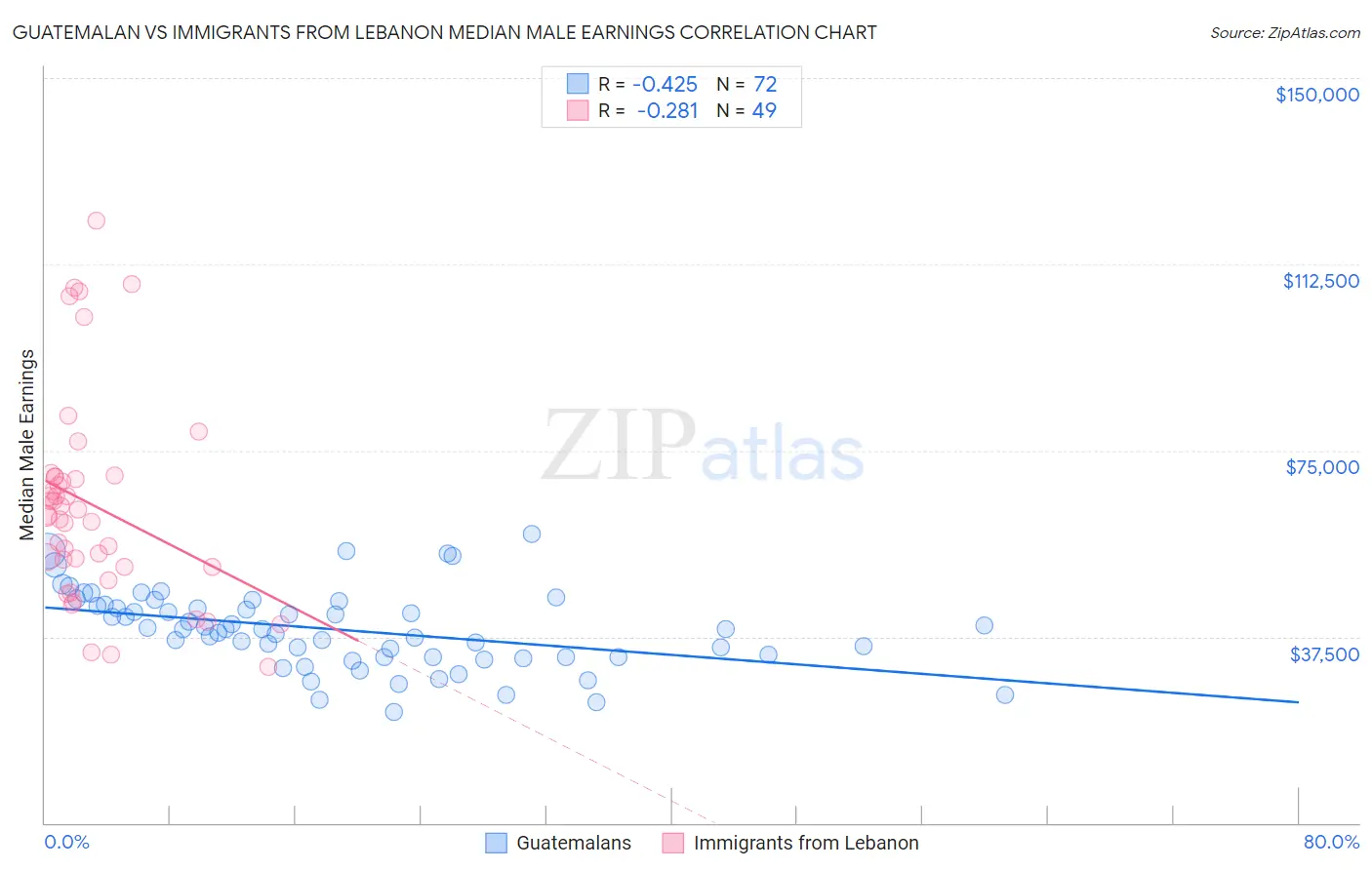 Guatemalan vs Immigrants from Lebanon Median Male Earnings