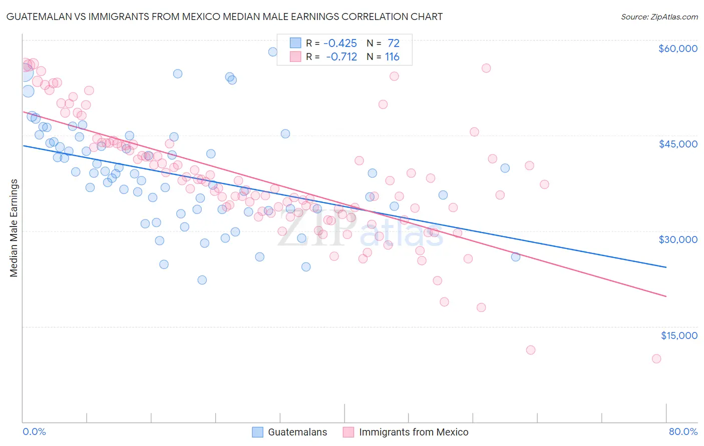Guatemalan vs Immigrants from Mexico Median Male Earnings