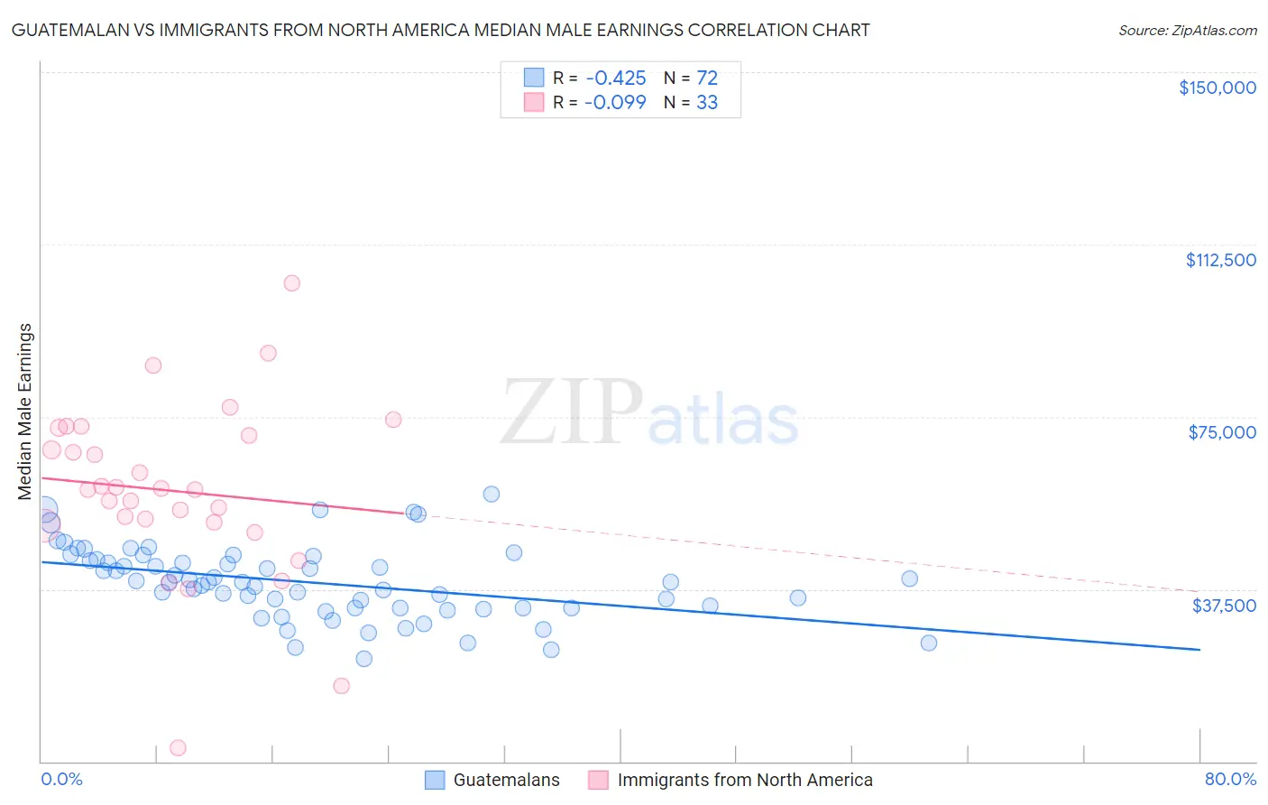Guatemalan vs Immigrants from North America Median Male Earnings