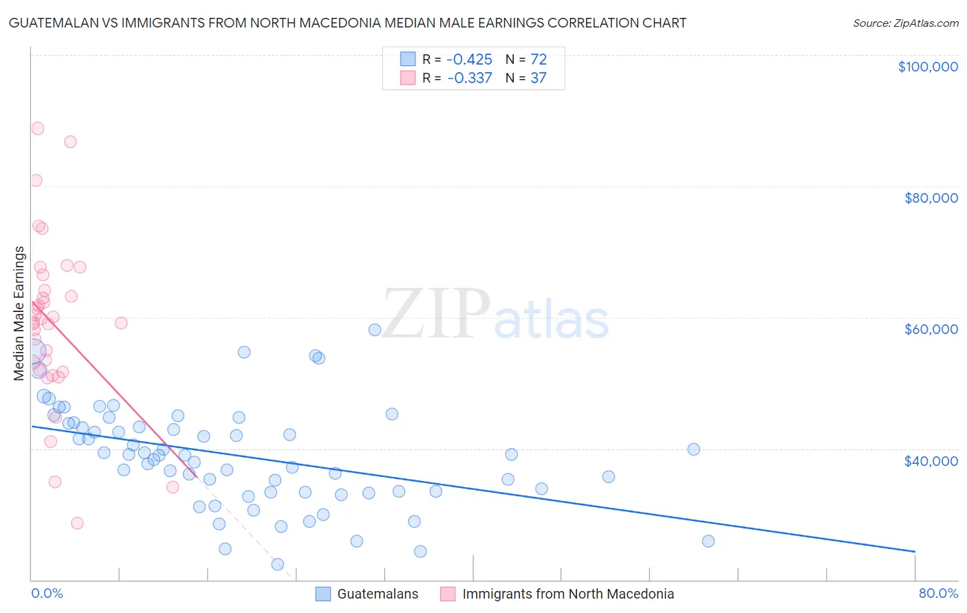 Guatemalan vs Immigrants from North Macedonia Median Male Earnings