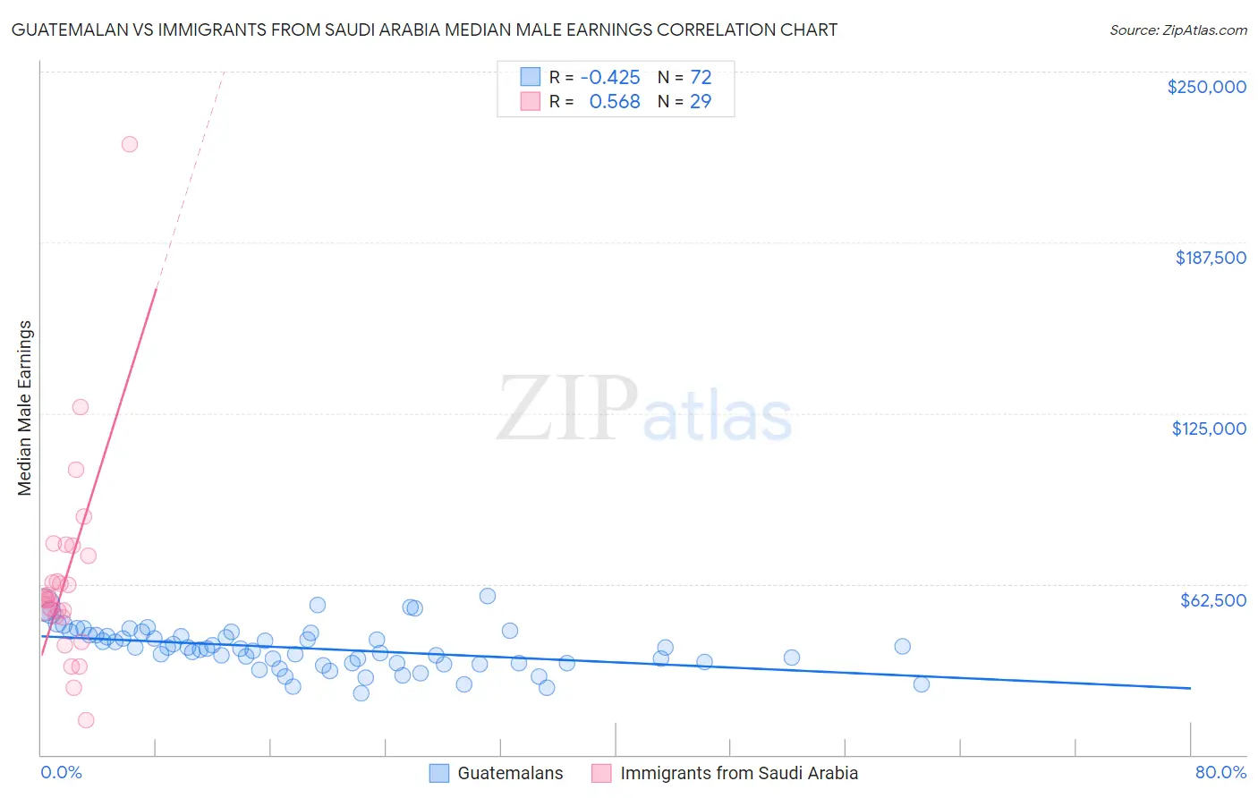 Guatemalan vs Immigrants from Saudi Arabia Median Male Earnings