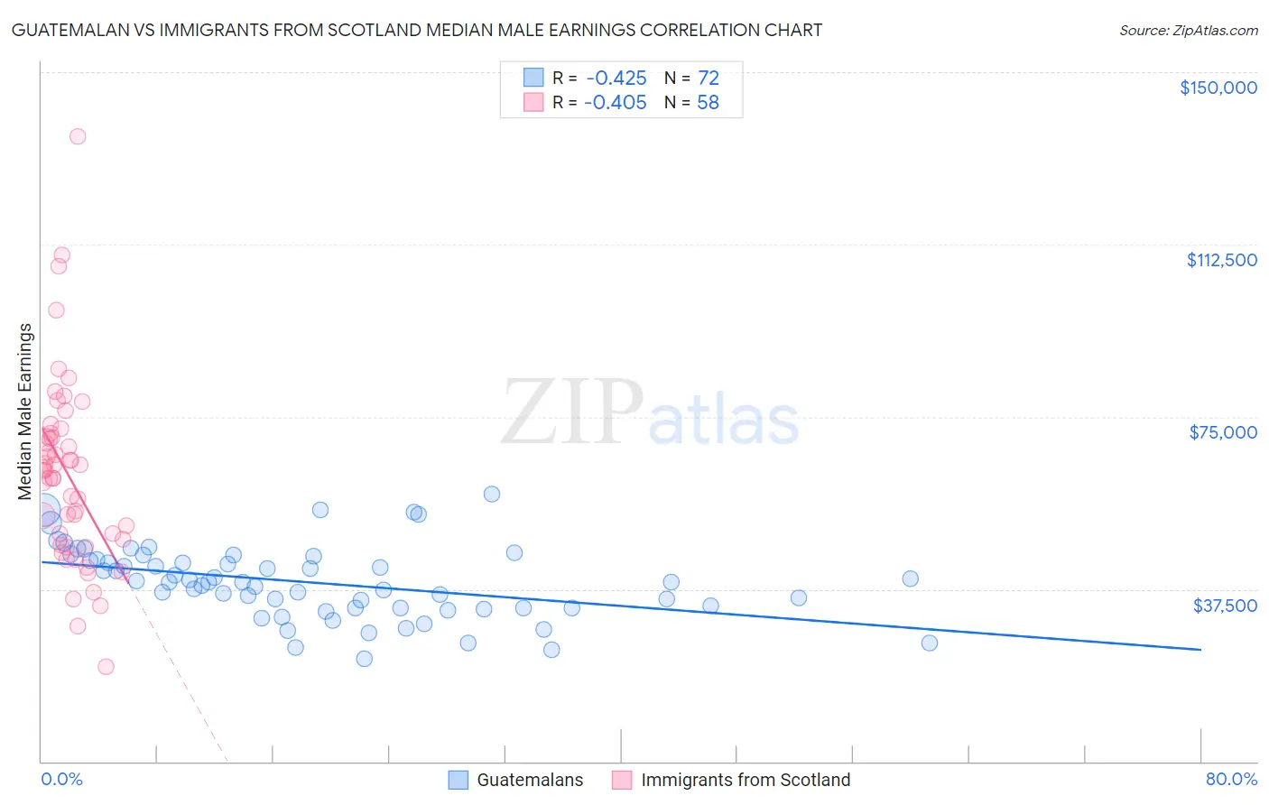 Guatemalan vs Immigrants from Scotland Median Male Earnings
