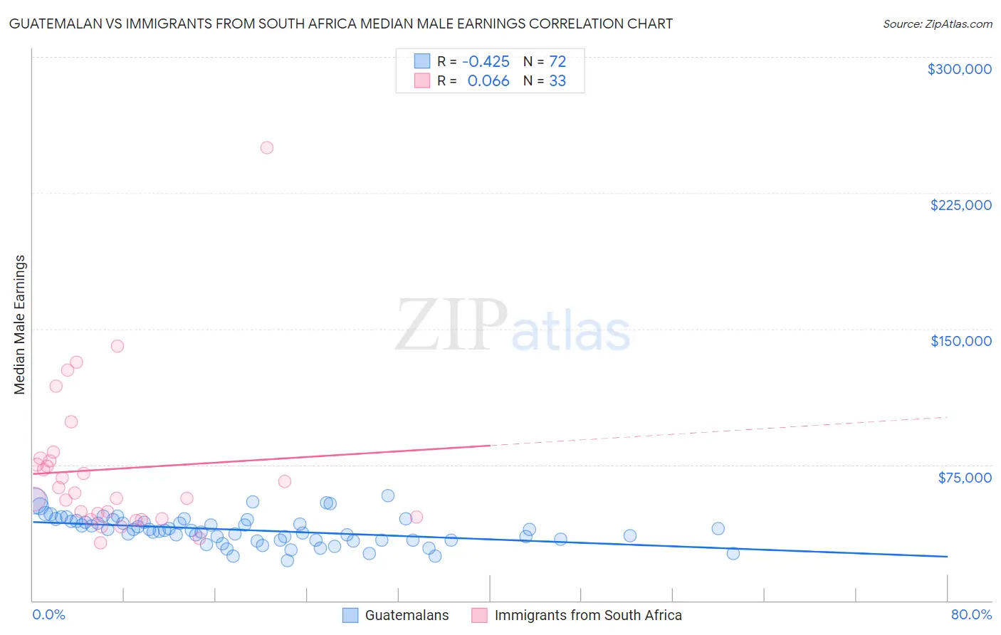 Guatemalan vs Immigrants from South Africa Median Male Earnings