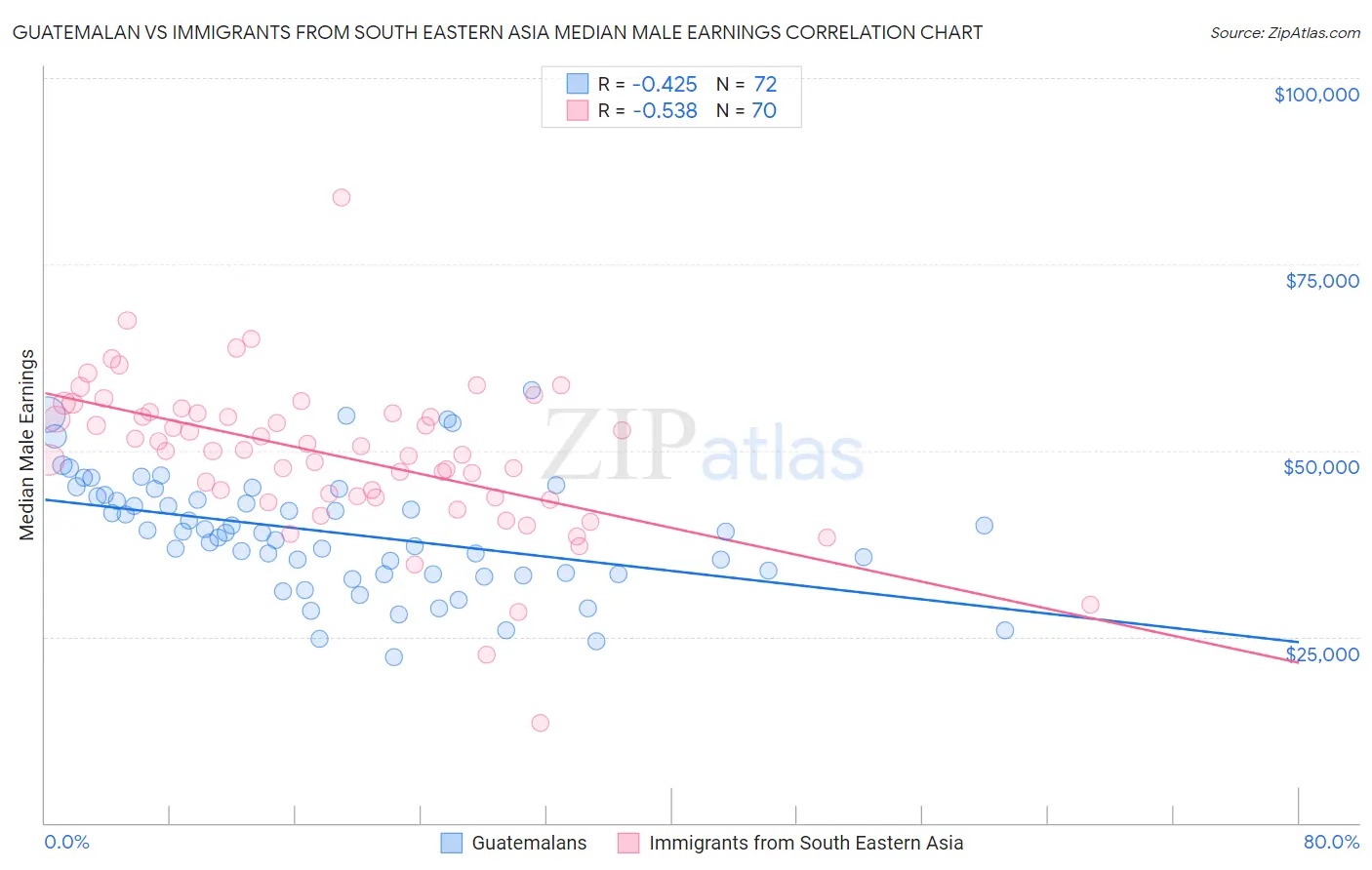 Guatemalan vs Immigrants from South Eastern Asia Median Male Earnings