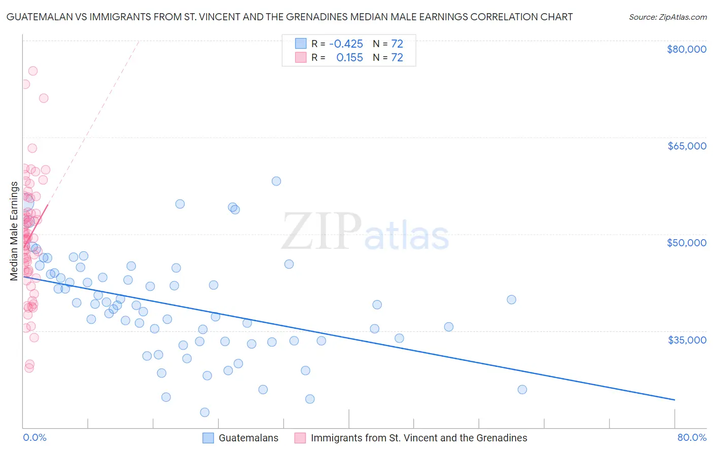 Guatemalan vs Immigrants from St. Vincent and the Grenadines Median Male Earnings