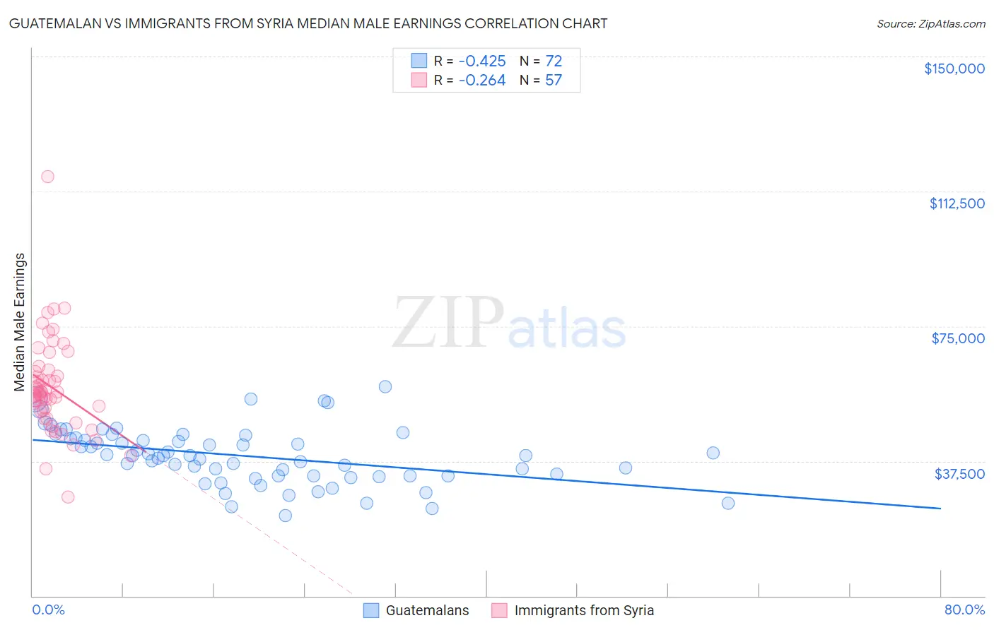 Guatemalan vs Immigrants from Syria Median Male Earnings