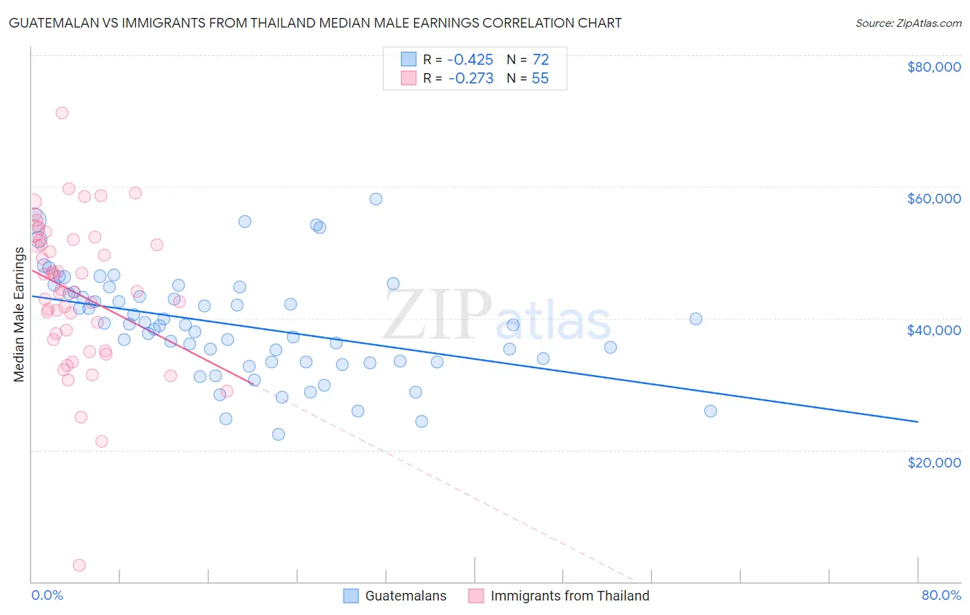 Guatemalan vs Immigrants from Thailand Median Male Earnings