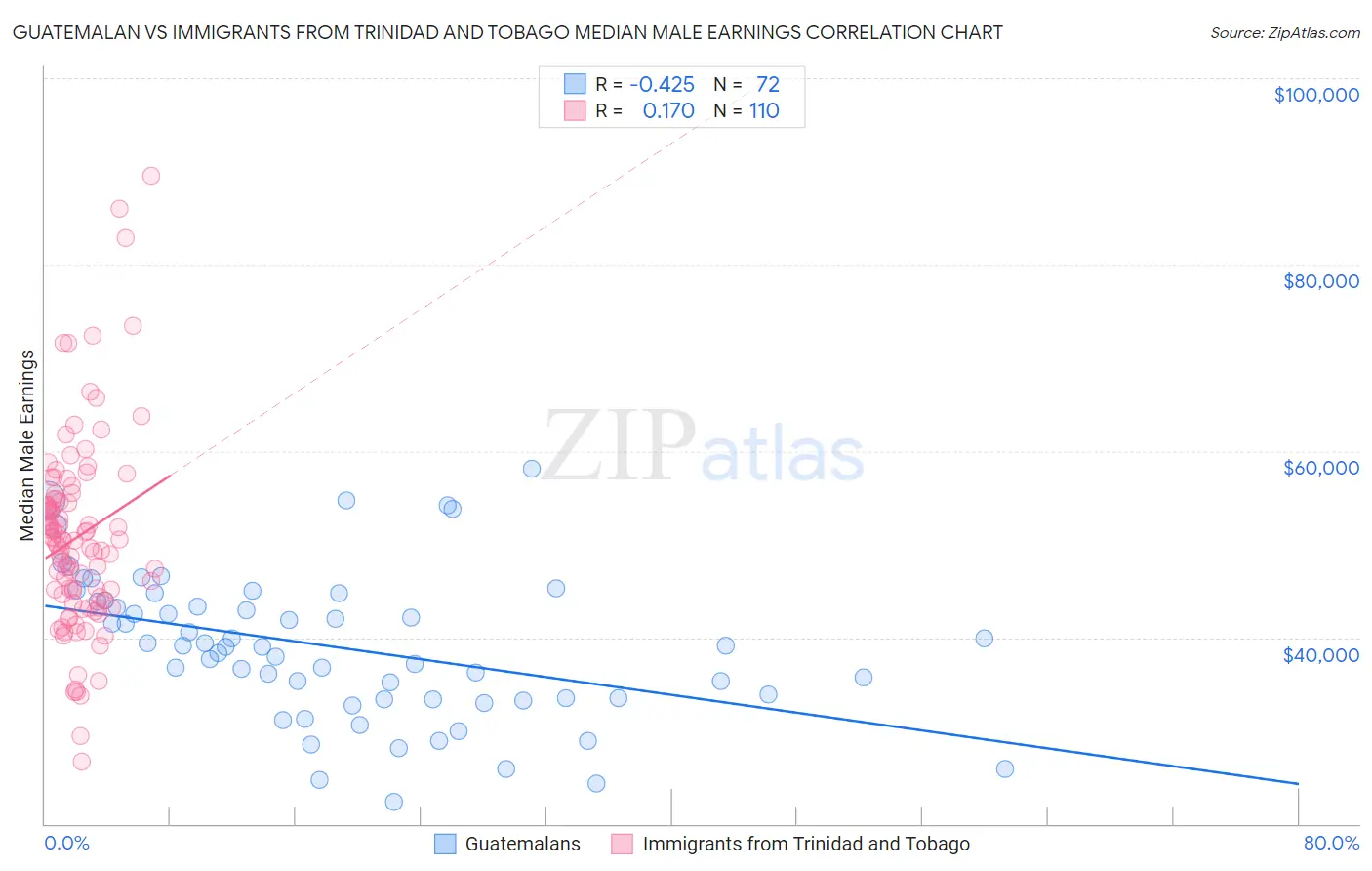 Guatemalan vs Immigrants from Trinidad and Tobago Median Male Earnings