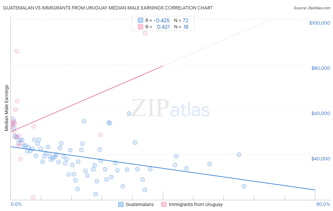 Guatemalan vs Immigrants from Uruguay Median Male Earnings