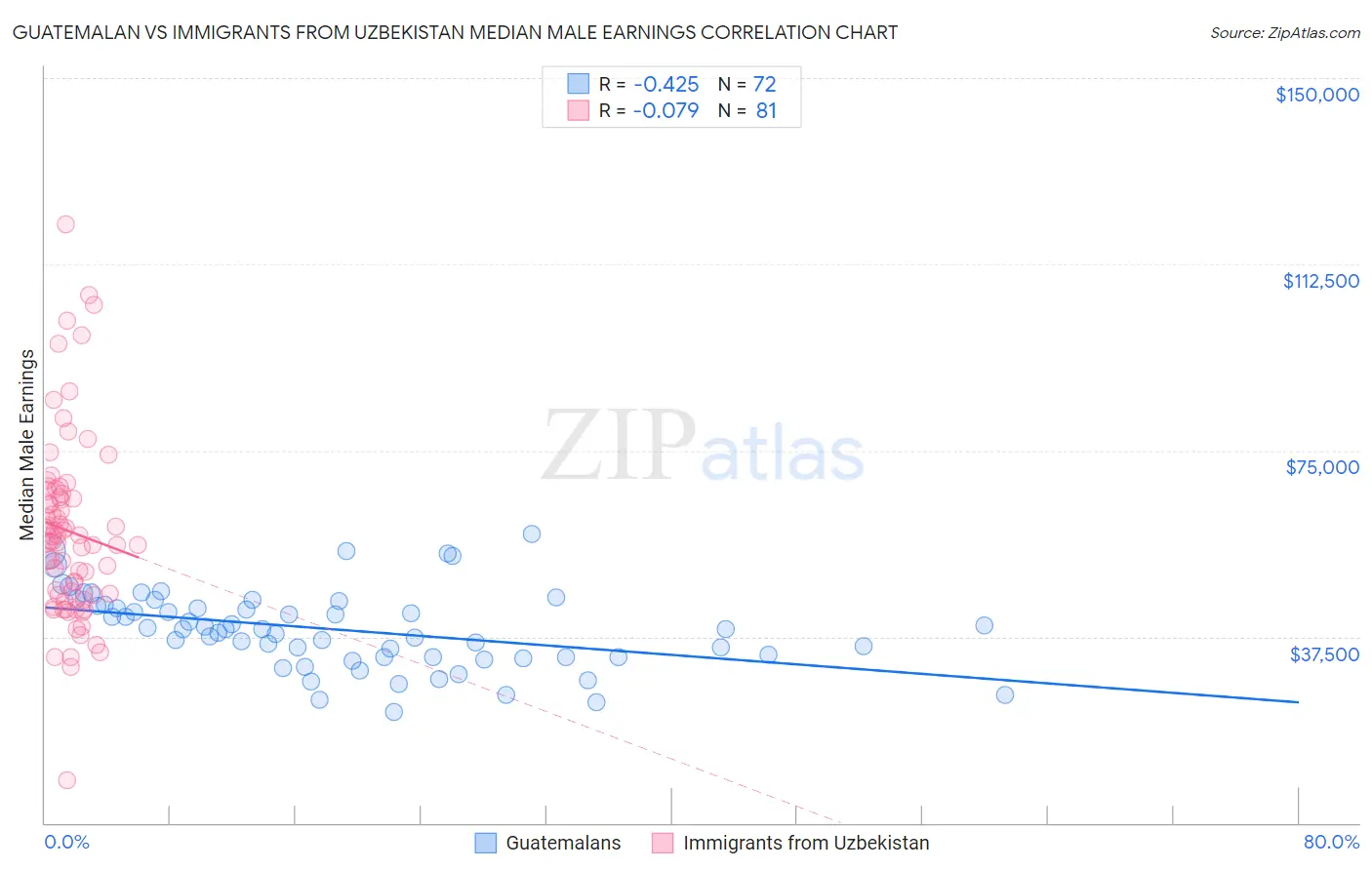 Guatemalan vs Immigrants from Uzbekistan Median Male Earnings